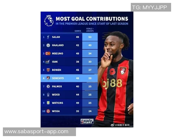 英超射手榜最新动态哈兰德超越萨拉赫姆伯莫伊萨克紧随其后